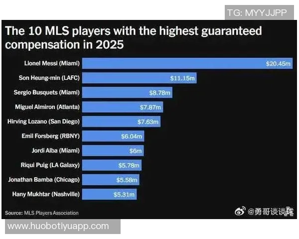 小吧译言家解读MLS薪资结构孙兴慜年薪超千万梅西依旧领衔最贵球员 小吧译言家解读MLS薪资结构孙兴慜年薪超千万梅西依旧领衔最贵球员